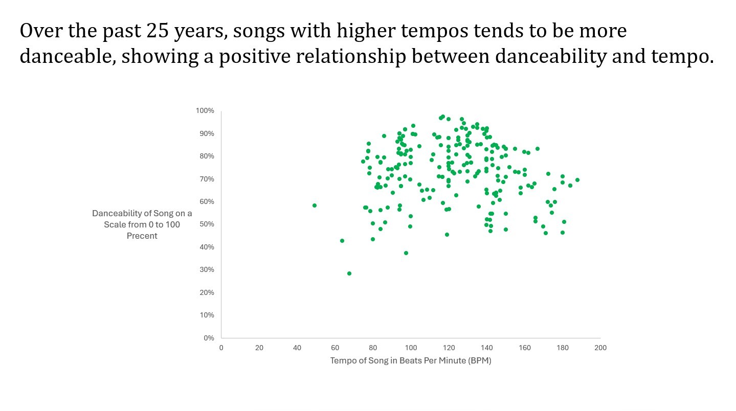 How does the tempo of a song effect its danceability score? We were curious to see if a song with a high tempo produced a high danceability score. For this question, we used Excel and filtered the data to only include the last 25 years. Then we used this filtered data to make a scatter plot to show the relationship between the tempo of a song in Beats Per Minute and the Danceability of the Song on a Scale from 0 to 100 Percent. The image above shows a positive relationship between the danceability and the tempo.